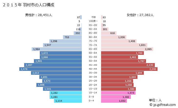 グラフ 羽村市(ﾊﾑﾗｼ 東京都)の人口と世帯 2015年の人口ピラミッド