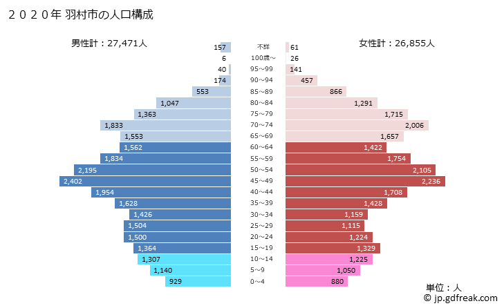 グラフ 羽村市(ﾊﾑﾗｼ 東京都)の人口と世帯 2020年の人口ピラミッド