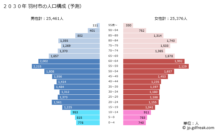 グラフ 羽村市(ﾊﾑﾗｼ 東京都)の人口と世帯 2030年の人口ピラミッド（予測）