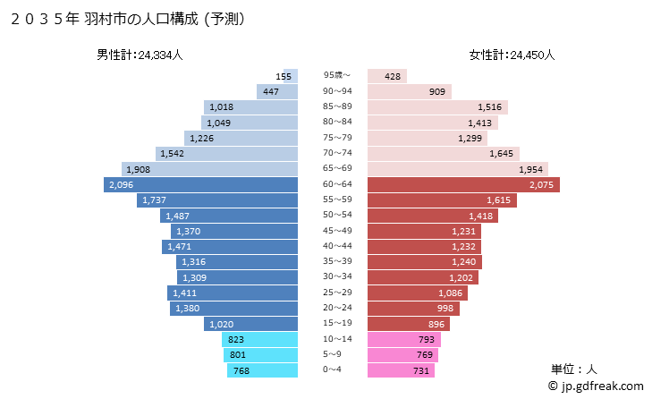 グラフ 羽村市(ﾊﾑﾗｼ 東京都)の人口と世帯 2035年の人口ピラミッド（予測）