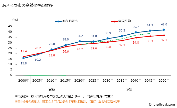 グラフ あきる野市(ｱｷﾙﾉｼ 東京都)の人口と世帯 高齢化率の推移