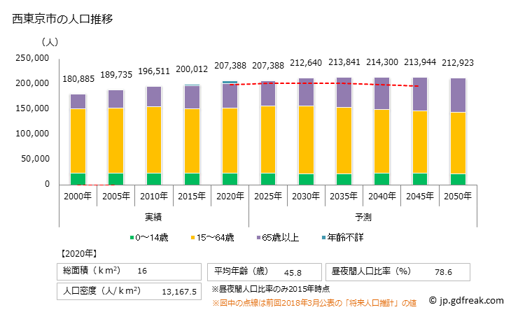 グラフ 西東京市(ﾆｼﾄｳｷｮｳｼ 東京都)の人口と世帯 人口推移
