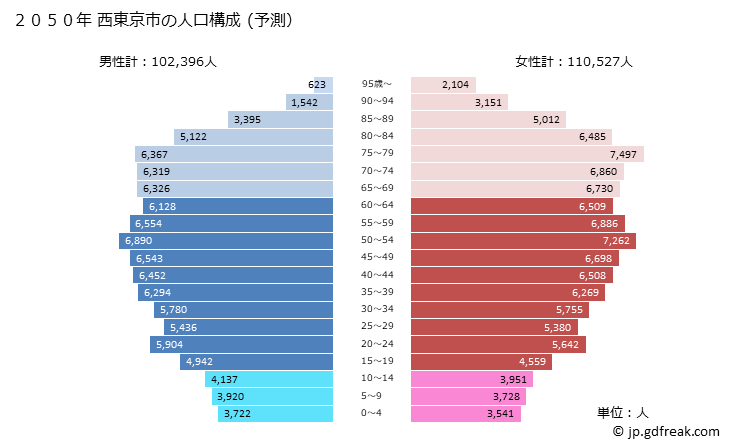 グラフ 西東京市(ﾆｼﾄｳｷｮｳｼ 東京都)の人口と世帯 2050年の人口ピラミッド（予測）