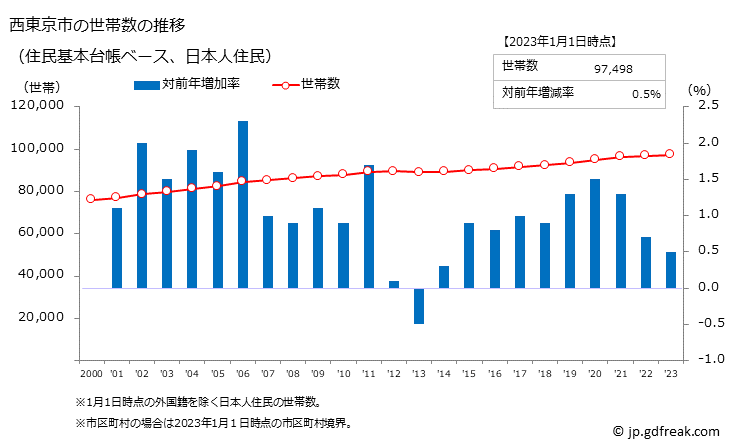 グラフ 西東京市(ﾆｼﾄｳｷｮｳｼ 東京都)の人口と世帯 世帯数推移（住民基本台帳ベース）