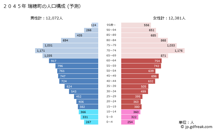 グラフ 瑞穂町(ﾐｽﾞﾎﾏﾁ 東京都)の人口と世帯 2045年の人口ピラミッド（予測）