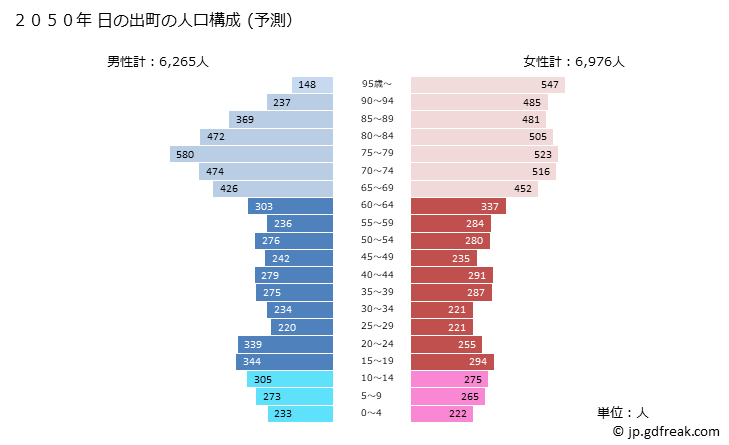 グラフ 日の出町(ﾋﾉﾃﾞﾏﾁ 東京都)の人口と世帯 2050年の人口ピラミッド（予測）