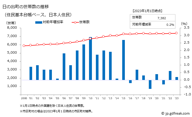 グラフ 日の出町(ﾋﾉﾃﾞﾏﾁ 東京都)の人口と世帯 世帯数推移（住民基本台帳ベース）
