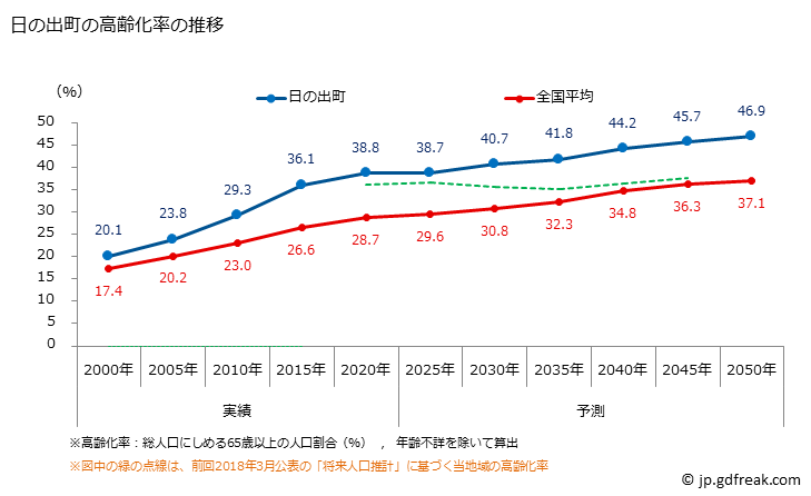 グラフ 日の出町(ﾋﾉﾃﾞﾏﾁ 東京都)の人口と世帯 高齢化率の推移
