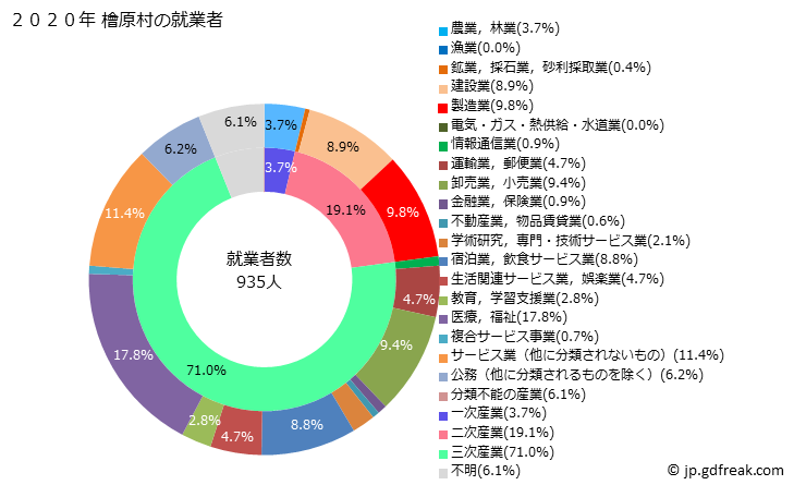 グラフ 檜原村(ﾋﾉﾊﾗﾑﾗ 東京都)の人口と世帯 就業者数とその産業構成
