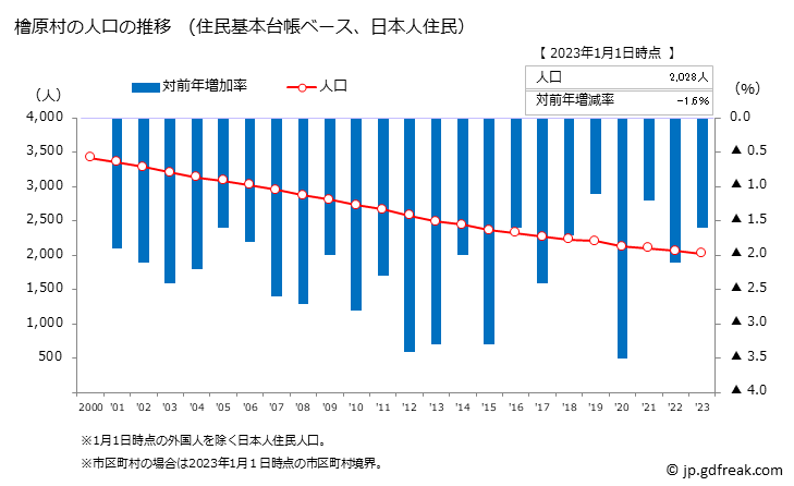 グラフ 檜原村(ﾋﾉﾊﾗﾑﾗ 東京都)の人口と世帯 人口推移（住民基本台帳ベース）