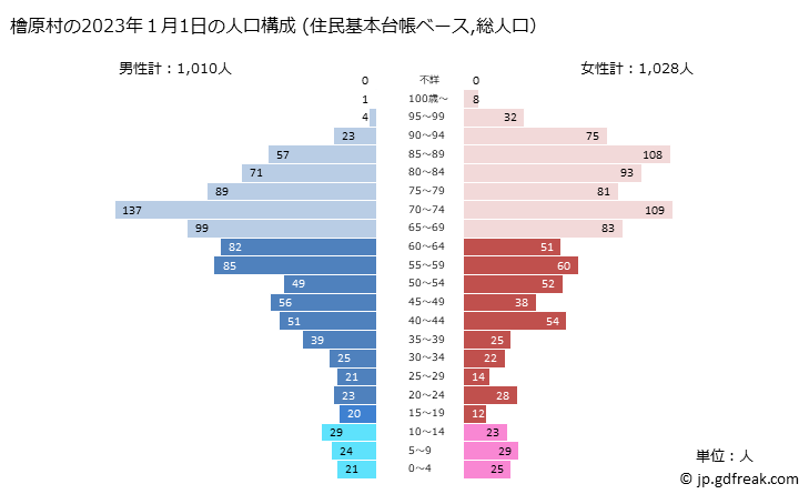 グラフ 檜原村(ﾋﾉﾊﾗﾑﾗ 東京都)の人口と世帯 2023年の人口ピラミッド（住民基本台帳ベース）