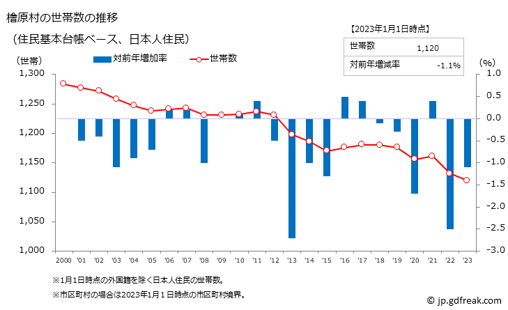 グラフ 檜原村(ﾋﾉﾊﾗﾑﾗ 東京都)の人口と世帯 世帯数推移（住民基本台帳ベース）