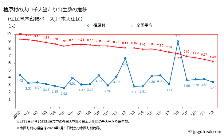 グラフ 檜原村(ﾋﾉﾊﾗﾑﾗ 東京都)の人口と世帯 住民千人当たりの出生数（住民基本台帳ベース）