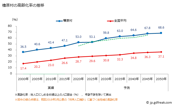 グラフ 檜原村(ﾋﾉﾊﾗﾑﾗ 東京都)の人口と世帯 高齢化率の推移