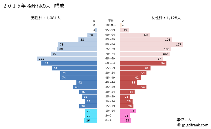 グラフ 檜原村(ﾋﾉﾊﾗﾑﾗ 東京都)の人口と世帯 2015年の人口ピラミッド