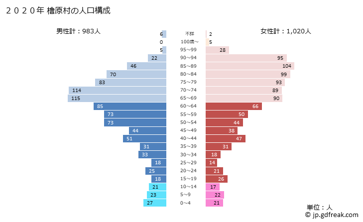 グラフ 檜原村(ﾋﾉﾊﾗﾑﾗ 東京都)の人口と世帯 2020年の人口ピラミッド