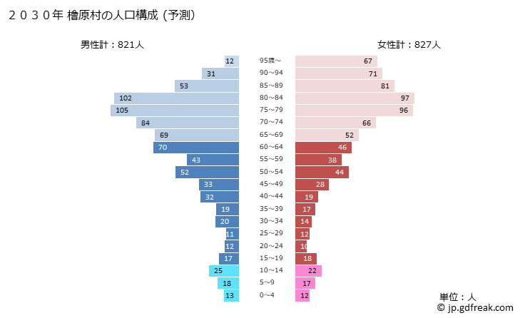 グラフ 檜原村(ﾋﾉﾊﾗﾑﾗ 東京都)の人口と世帯 2030年の人口ピラミッド（予測）