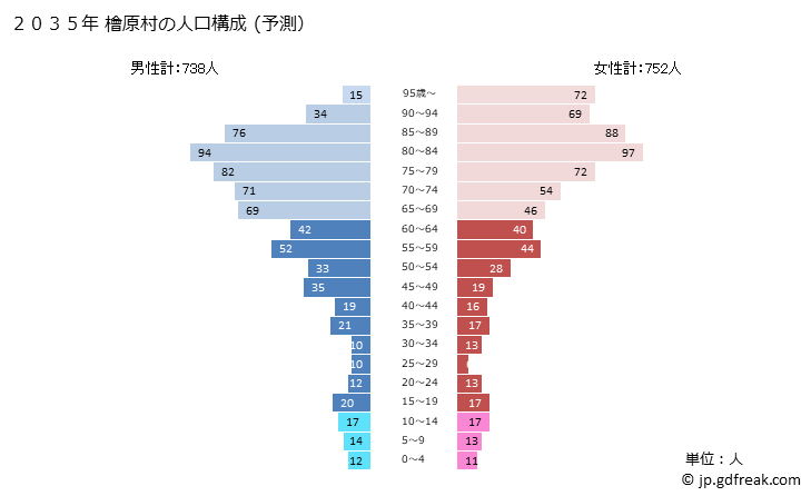 グラフ 檜原村(ﾋﾉﾊﾗﾑﾗ 東京都)の人口と世帯 2035年の人口ピラミッド（予測）