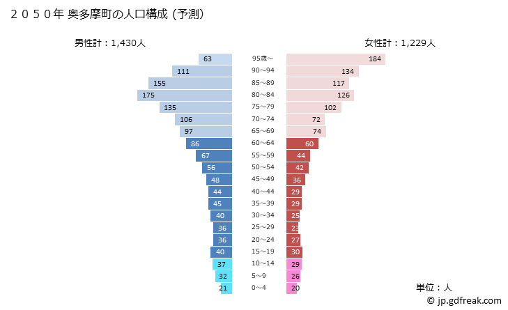 グラフ 奥多摩町(ｵｸﾀﾏﾏﾁ 東京都)の人口と世帯 2050年の人口ピラミッド（予測）