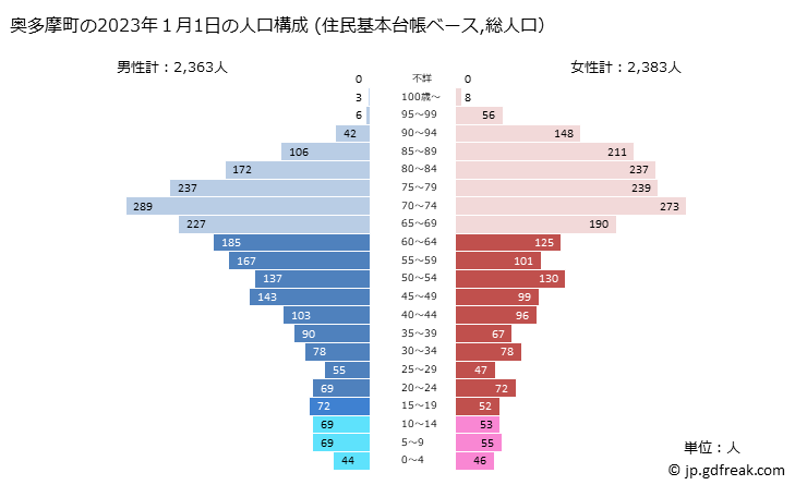 グラフ 奥多摩町(ｵｸﾀﾏﾏﾁ 東京都)の人口と世帯 2023年の人口ピラミッド（住民基本台帳ベース）