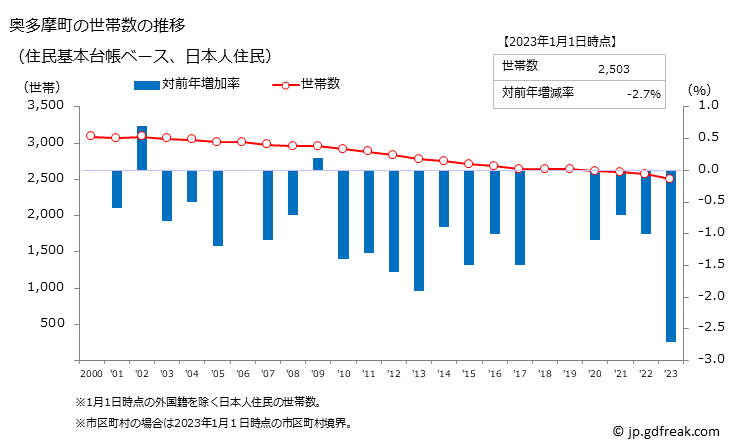 グラフ 奥多摩町(ｵｸﾀﾏﾏﾁ 東京都)の人口と世帯 世帯数推移（住民基本台帳ベース）