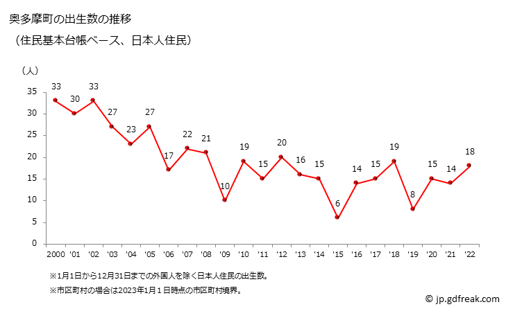 グラフ 奥多摩町(ｵｸﾀﾏﾏﾁ 東京都)の人口と世帯 出生数推移（住民基本台帳ベース）
