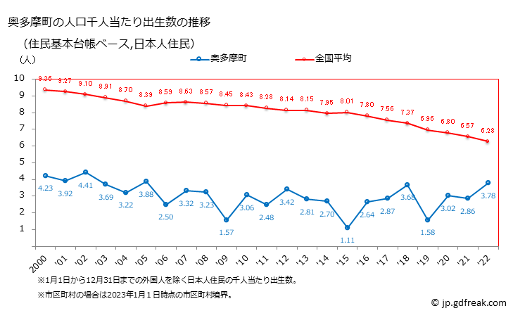 グラフ 奥多摩町(ｵｸﾀﾏﾏﾁ 東京都)の人口と世帯 住民千人当たりの出生数（住民基本台帳ベース）