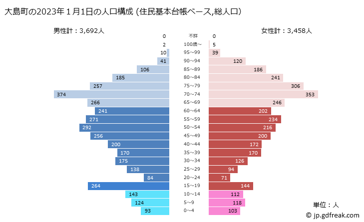 グラフ 大島町(ｵｵｼﾏﾏﾁ 東京都)の人口と世帯 2023年の人口ピラミッド（住民基本台帳ベース）