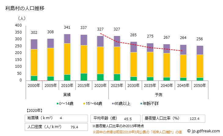 グラフ 利島村(ﾄｼﾏﾑﾗ 東京都)の人口と世帯 人口推移