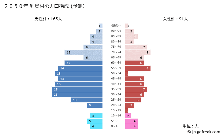 グラフ 利島村(ﾄｼﾏﾑﾗ 東京都)の人口と世帯 2050年の人口ピラミッド（予測）