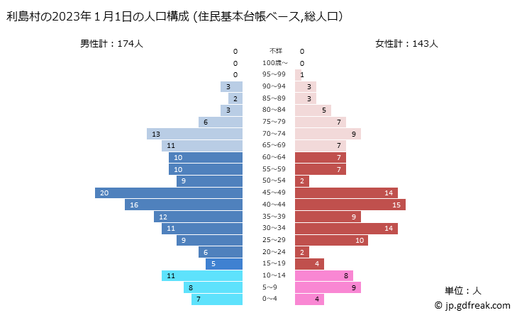 グラフ 利島村(ﾄｼﾏﾑﾗ 東京都)の人口と世帯 2023年の人口ピラミッド（住民基本台帳ベース）