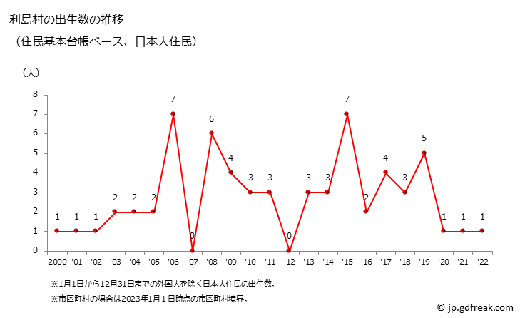 グラフ 利島村(ﾄｼﾏﾑﾗ 東京都)の人口と世帯 出生数推移（住民基本台帳ベース）