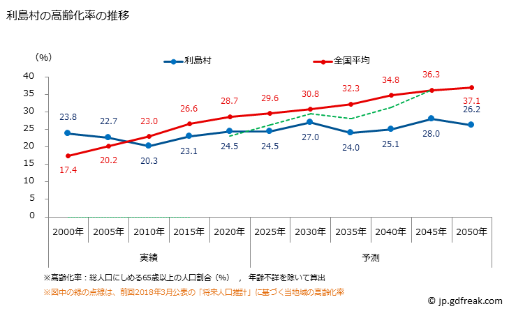 グラフ 利島村(ﾄｼﾏﾑﾗ 東京都)の人口と世帯 高齢化率の推移