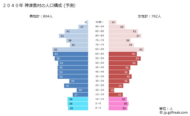グラフ 神津島村(ｺｳﾂﾞｼﾏﾑﾗ 東京都)の人口と世帯 2040年の人口ピラミッド（予測）