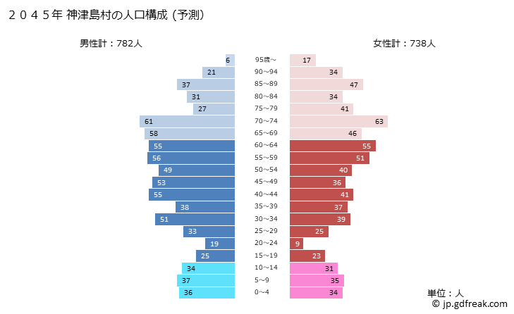 グラフ 神津島村(ｺｳﾂﾞｼﾏﾑﾗ 東京都)の人口と世帯 2045年の人口ピラミッド（予測）