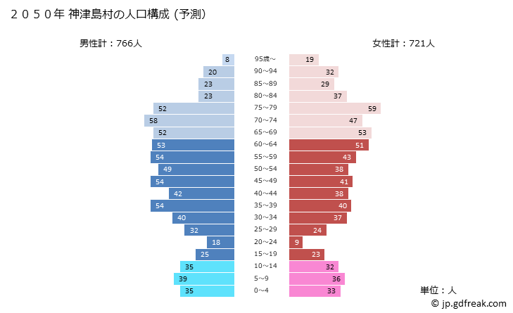 グラフ 神津島村(ｺｳﾂﾞｼﾏﾑﾗ 東京都)の人口と世帯 2050年の人口ピラミッド（予測）
