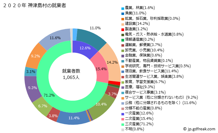 グラフ 神津島村(ｺｳﾂﾞｼﾏﾑﾗ 東京都)の人口と世帯 就業者数とその産業構成