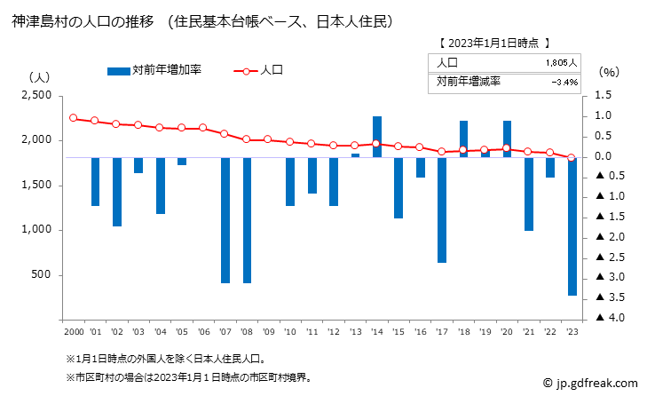 グラフ 神津島村(ｺｳﾂﾞｼﾏﾑﾗ 東京都)の人口と世帯 人口推移（住民基本台帳ベース）