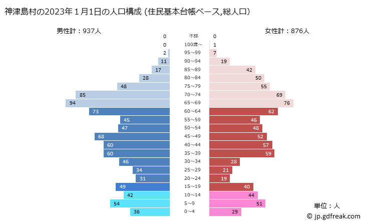 グラフ 神津島村(ｺｳﾂﾞｼﾏﾑﾗ 東京都)の人口と世帯 2023年の人口ピラミッド（住民基本台帳ベース）