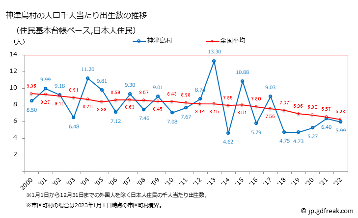 グラフ 神津島村(ｺｳﾂﾞｼﾏﾑﾗ 東京都)の人口と世帯 住民千人当たりの出生数（住民基本台帳ベース）