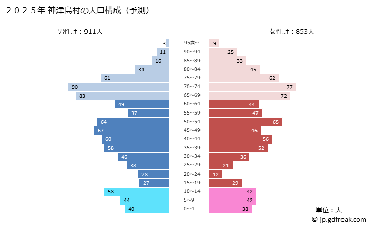 グラフ 神津島村(ｺｳﾂﾞｼﾏﾑﾗ 東京都)の人口と世帯 2025年の人口ピラミッド