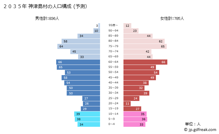 グラフ 神津島村(ｺｳﾂﾞｼﾏﾑﾗ 東京都)の人口と世帯 2035年の人口ピラミッド（予測）