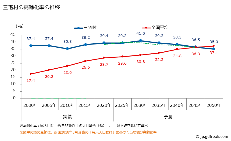 グラフ 三宅村(ﾐﾔｹﾑﾗ 東京都)の人口と世帯 高齢化率の推移