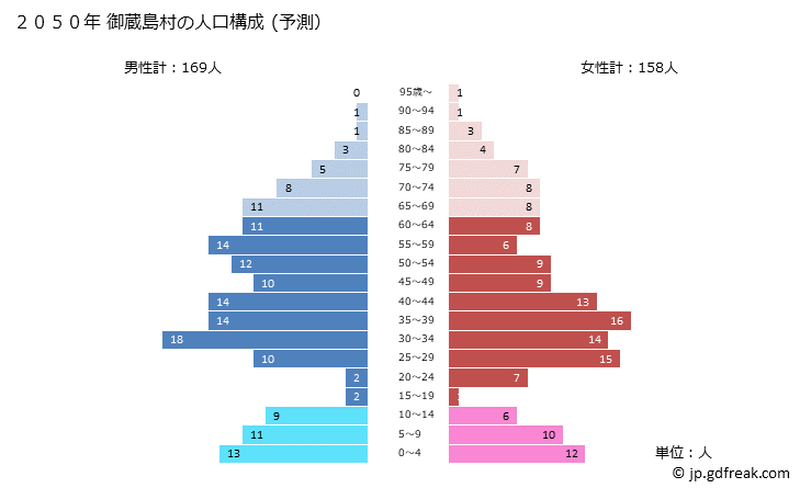 グラフ 御蔵島村(ﾐｸﾗｼﾞﾏﾑﾗ 東京都)の人口と世帯 2050年の人口ピラミッド（予測）