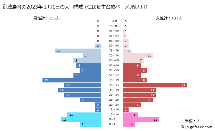 グラフ 御蔵島村(ﾐｸﾗｼﾞﾏﾑﾗ 東京都)の人口と世帯 2023年の人口ピラミッド（住民基本台帳ベース）