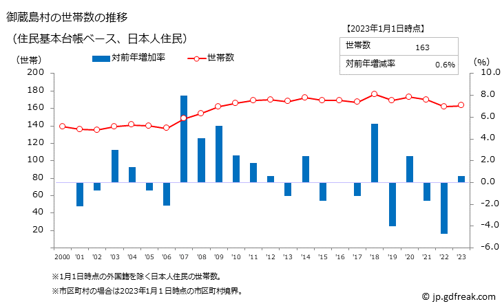 グラフ 御蔵島村(ﾐｸﾗｼﾞﾏﾑﾗ 東京都)の人口と世帯 世帯数推移（住民基本台帳ベース）