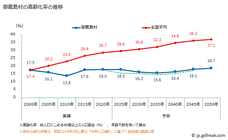グラフ 御蔵島村(ﾐｸﾗｼﾞﾏﾑﾗ 東京都)の人口と世帯 高齢化率の推移