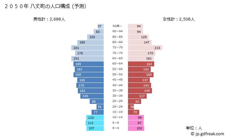 グラフ 八丈町(ﾊﾁｼﾞｮｳﾏﾁ 東京都)の人口と世帯 2050年の人口ピラミッド（予測）