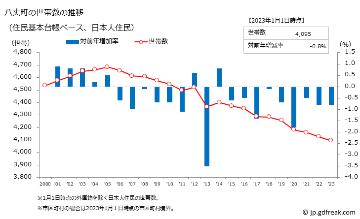 グラフ 八丈町(ﾊﾁｼﾞｮｳﾏﾁ 東京都)の人口と世帯 世帯数推移（住民基本台帳ベース）