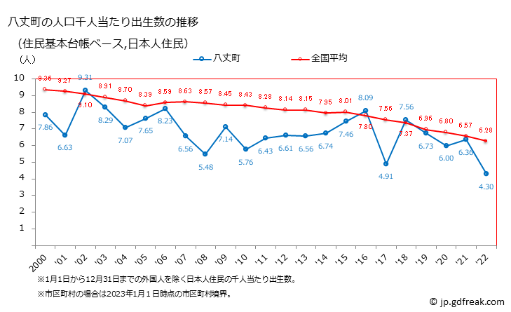 グラフ 八丈町(ﾊﾁｼﾞｮｳﾏﾁ 東京都)の人口と世帯 住民千人当たりの出生数（住民基本台帳ベース）